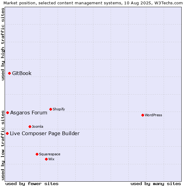 Market position of GitBook vs. Asgaros Forum vs. Live Composer Page Builder