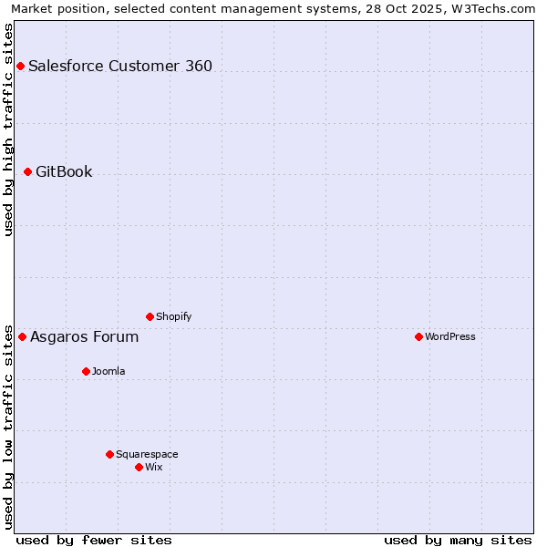 Market position of GitBook vs. Asgaros Forum vs. Salesforce Customer 360