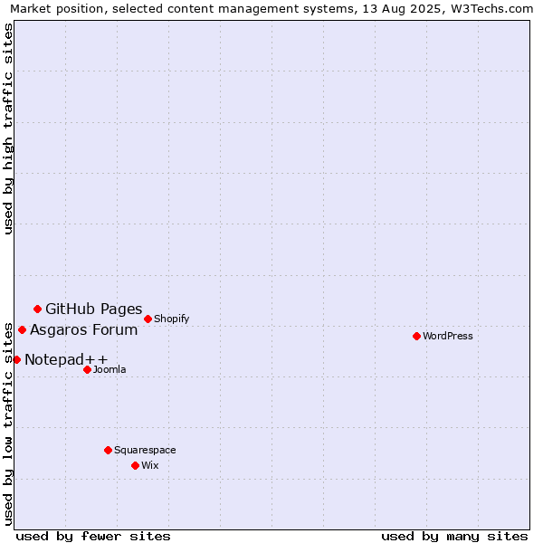Market position of GitHub Pages vs. Asgaros Forum vs. Notepad++