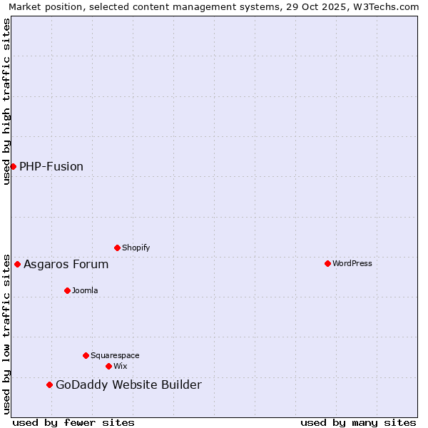 Market position of GoDaddy Website Builder vs. Asgaros Forum vs. PHP-Fusion