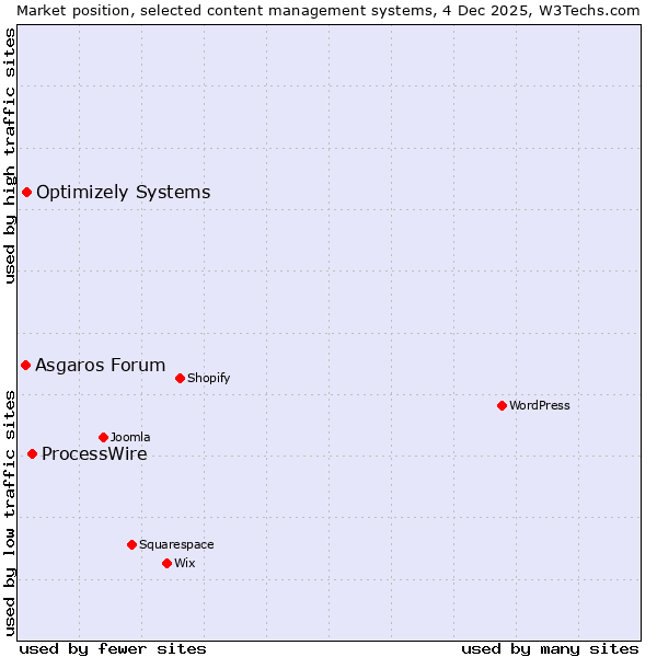Market position of ProcessWire vs. Optimizely Systems vs. Asgaros Forum