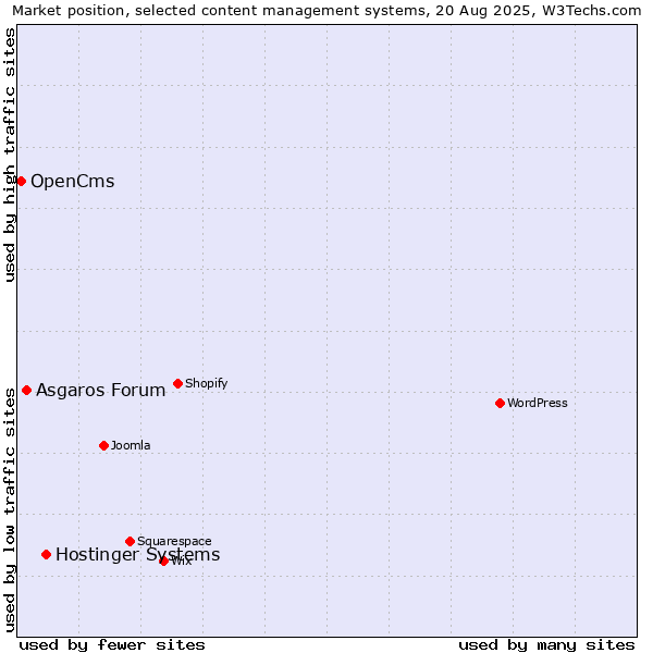 Market position of Hostinger Systems vs. Asgaros Forum vs. OpenCms