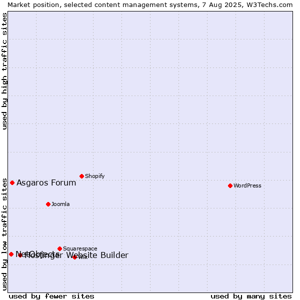 Market position of Hostinger Website Builder vs. Asgaros Forum vs. NetObjects