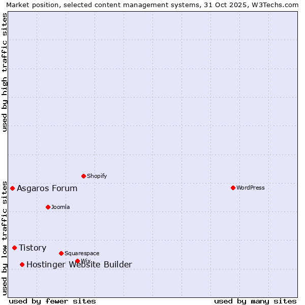 Market position of Hostinger Website Builder vs. Tistory vs. Asgaros Forum