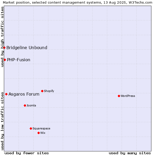 Market position of Asgaros Forum vs. PHP-Fusion vs. Bridgeline Unbound