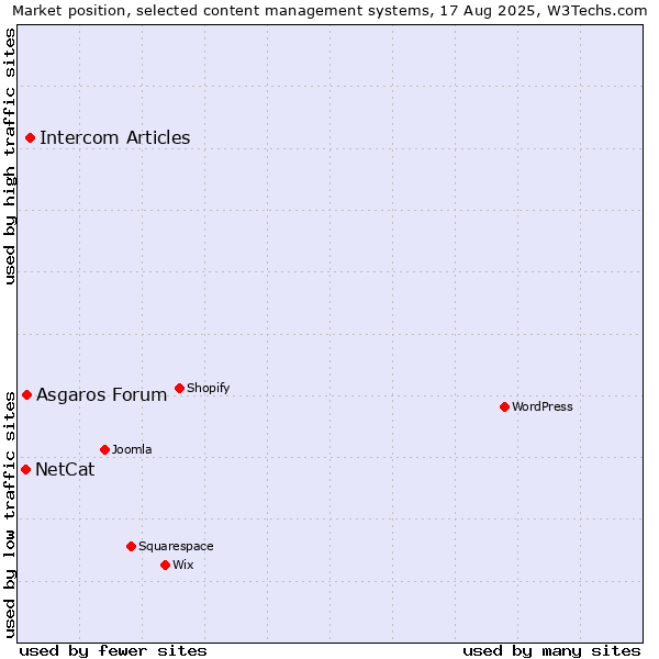 Market position of Intercom Articles vs. Asgaros Forum vs. NetCat
