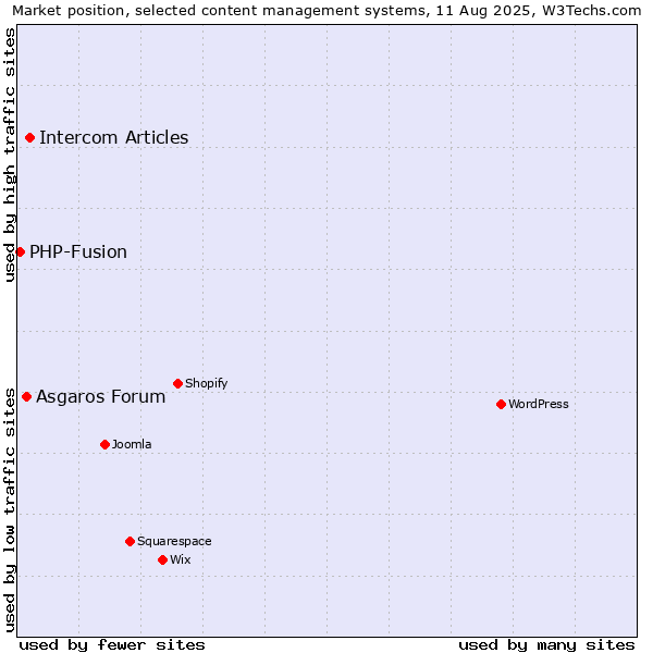 Market position of Intercom Articles vs. Asgaros Forum vs. PHP-Fusion