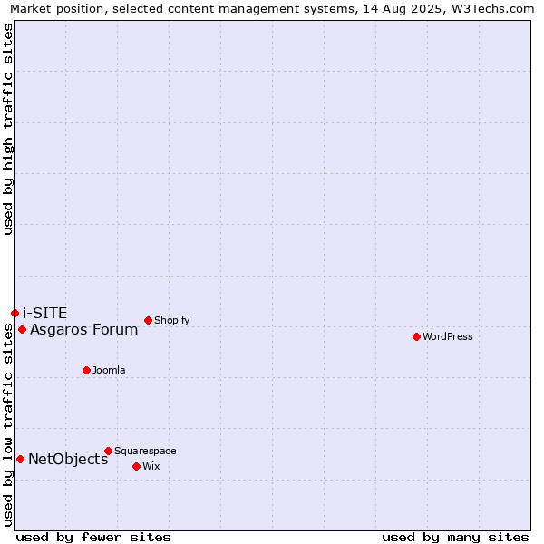 Market position of Asgaros Forum vs. NetObjects vs. i-SITE