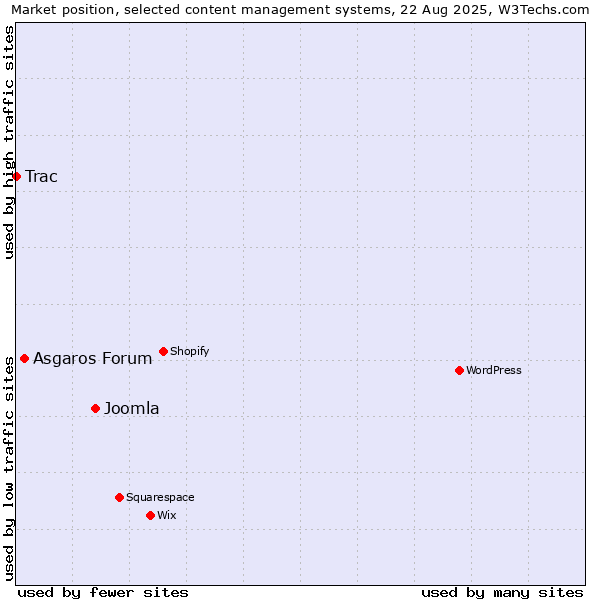 Market position of Joomla vs. Asgaros Forum vs. Trac