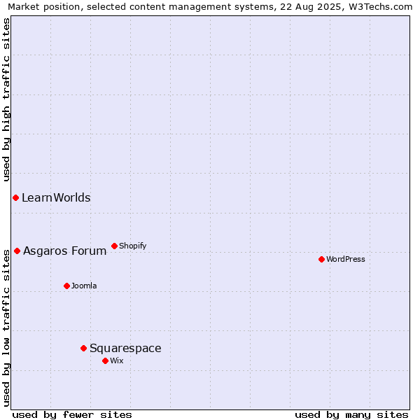 Market position of Squarespace vs. Asgaros Forum vs. LearnWorlds
