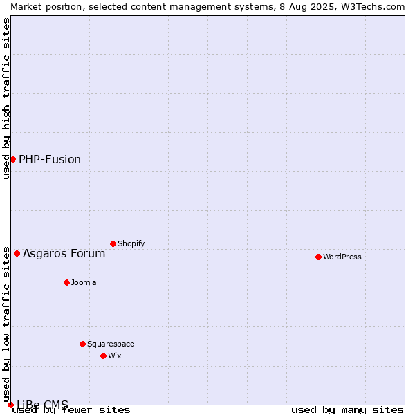 Market position of Asgaros Forum vs. PHP-Fusion vs. LiBe CMS
