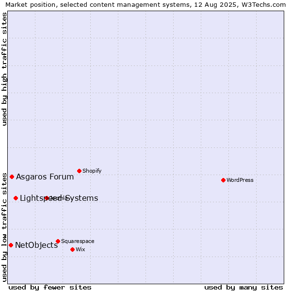 Market position of Lightspeed Systems vs. Asgaros Forum vs. NetObjects