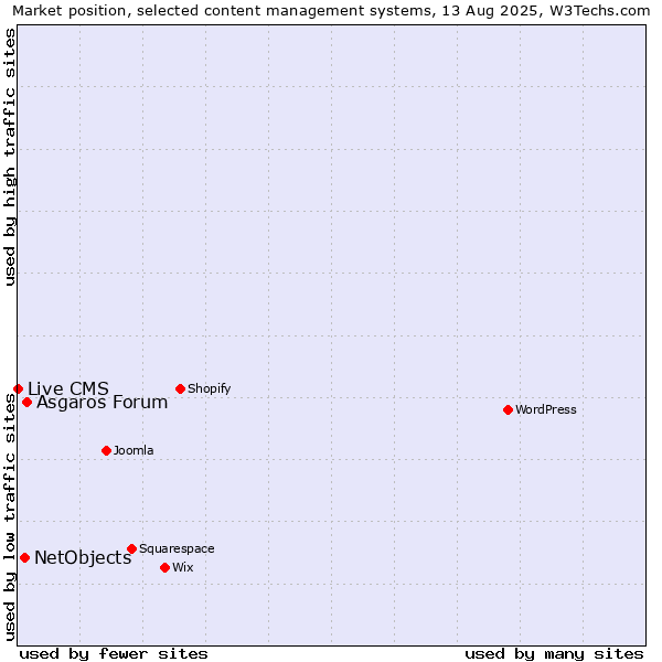 Market position of Asgaros Forum vs. NetObjects vs. Live CMS