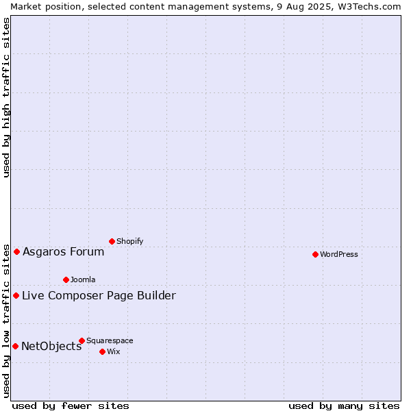 Market position of Asgaros Forum vs. Live Composer Page Builder vs. NetObjects
