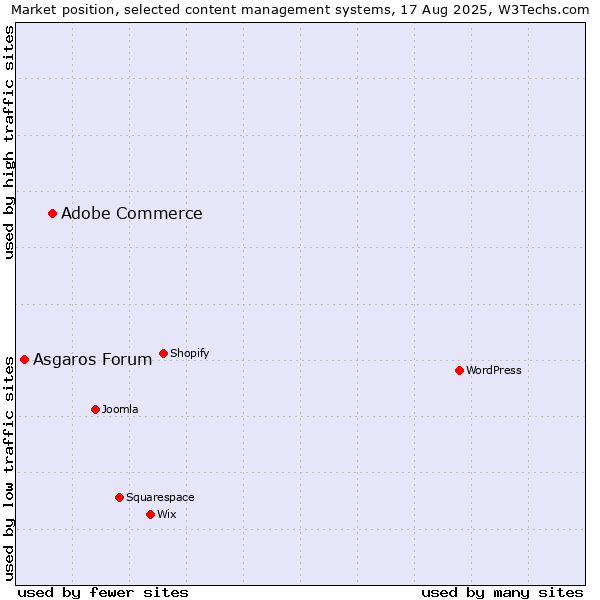 Market position of Adobe Commerce vs. Asgaros Forum