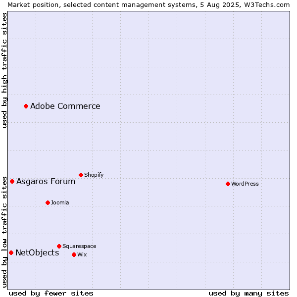Market position of Adobe Commerce vs. Asgaros Forum vs. NetObjects