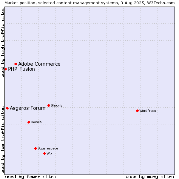 Market position of Adobe Commerce vs. Asgaros Forum vs. PHP-Fusion