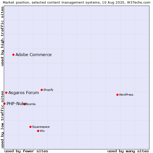 Market position of Adobe Commerce vs. Asgaros Forum vs. PHP-Nuke