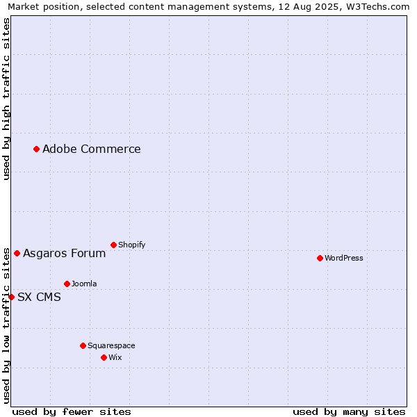 Market position of Adobe Commerce vs. Asgaros Forum vs. SX CMS