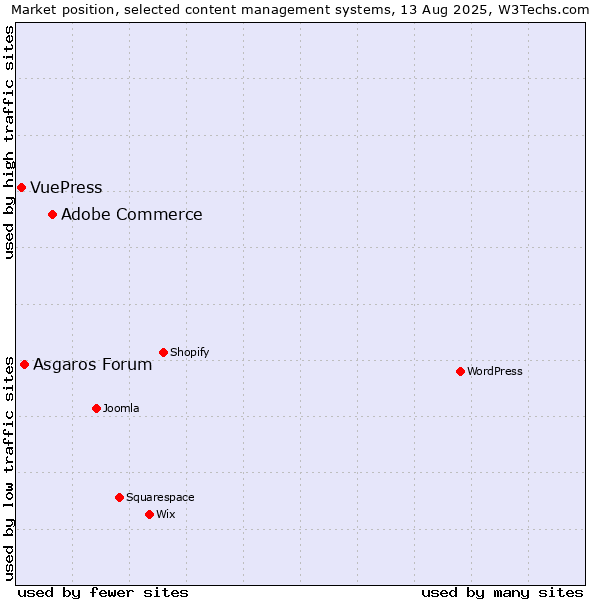 Market position of Adobe Commerce vs. Asgaros Forum vs. VuePress