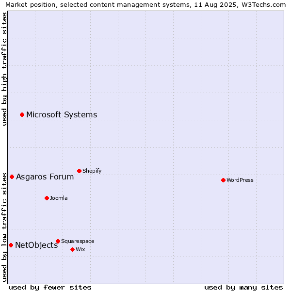Market position of Microsoft Systems vs. Asgaros Forum vs. NetObjects