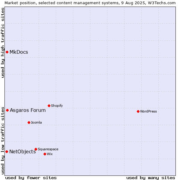 Market position of Asgaros Forum vs. MkDocs vs. NetObjects