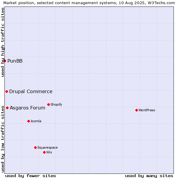 Market position of Asgaros Forum vs. Drupal Commerce vs. PunBB