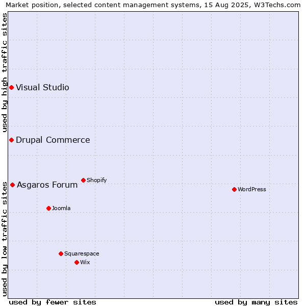 Market position of Asgaros Forum vs. Drupal Commerce vs. Visual Studio