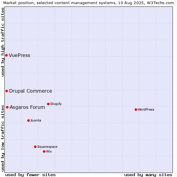 Market position of Asgaros Forum vs. Drupal Commerce vs. VuePress