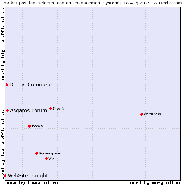 Market position of Asgaros Forum vs. Drupal Commerce vs. WebSite Tonight