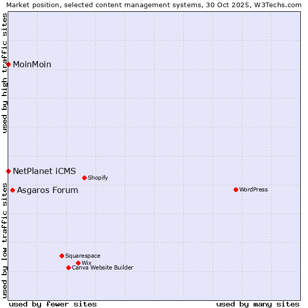 Market position of Asgaros Forum vs. NetPlanet iCMS vs. MoinMoin