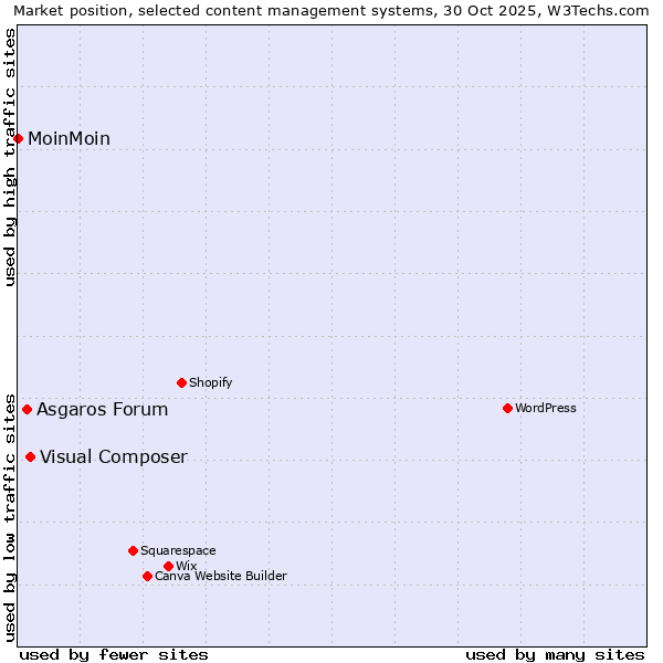 Market position of Visual Composer vs. Asgaros Forum vs. MoinMoin