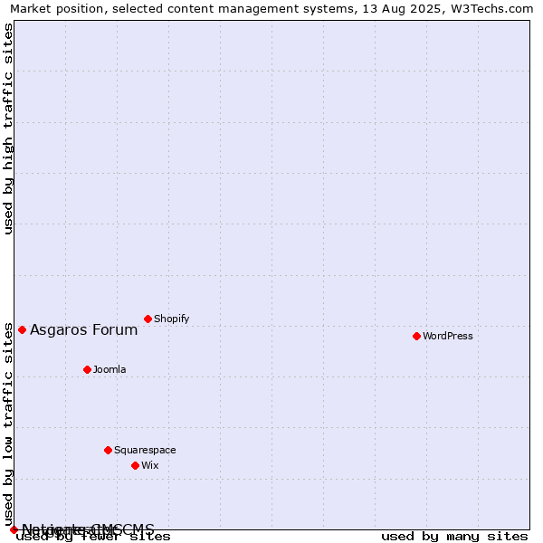 Market position of Asgaros Forum vs. Navigate CMS vs. Netgenerator CMS