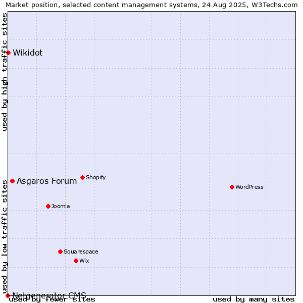 Market position of Asgaros Forum vs. Wikidot vs. Netgenerator CMS
