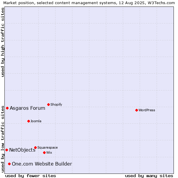 Market position of One.com Website Builder vs. Asgaros Forum vs. NetObjects