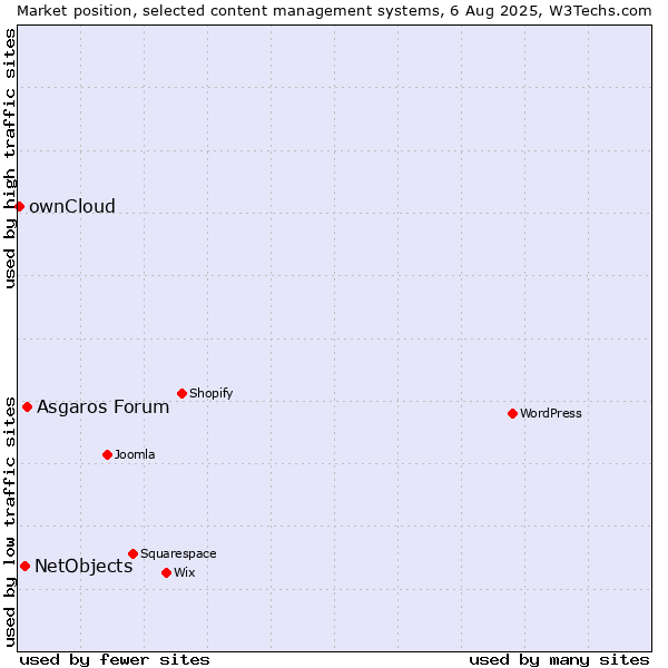 Market position of Asgaros Forum vs. NetObjects vs. ownCloud