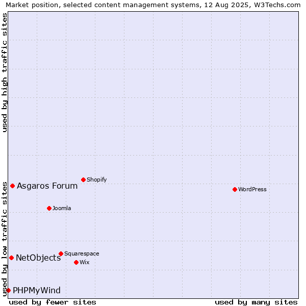 Market position of Asgaros Forum vs. NetObjects vs. PHPMyWind