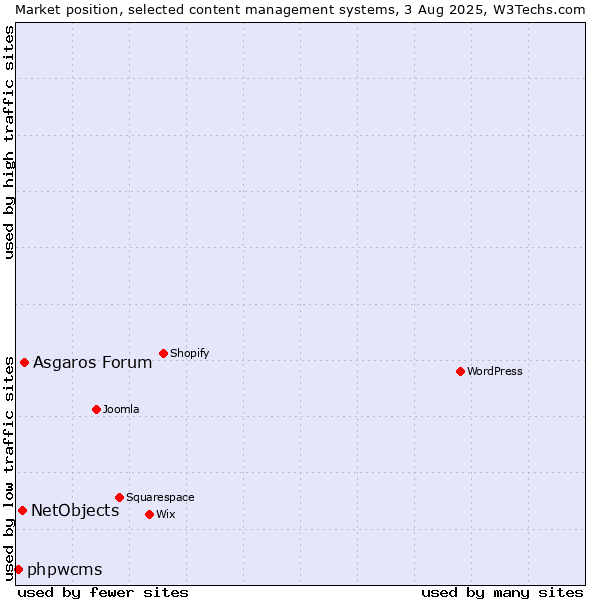 Market position of Asgaros Forum vs. NetObjects vs. phpwcms