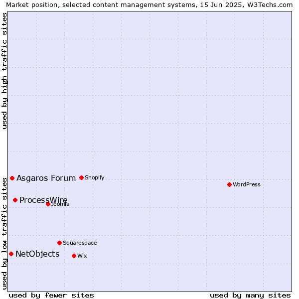 Market position of ProcessWire vs. Asgaros Forum vs. NetObjects