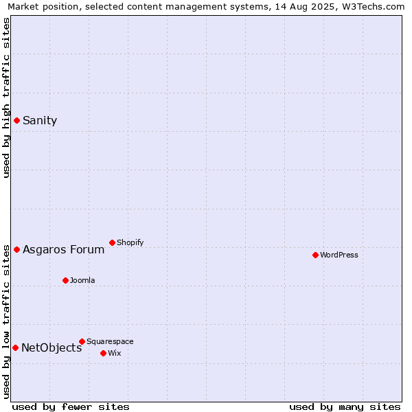 Market position of Asgaros Forum vs. Sanity vs. NetObjects