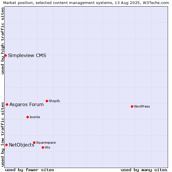 Market position of Asgaros Forum vs. NetObjects vs. Simpleview CMS