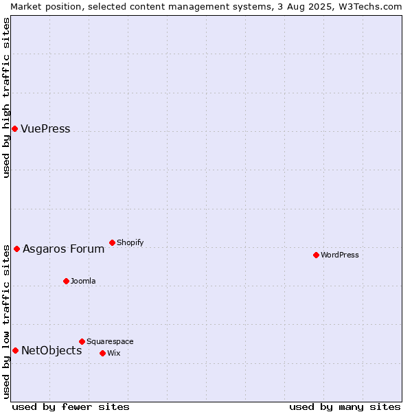 Market position of Asgaros Forum vs. NetObjects vs. VuePress
