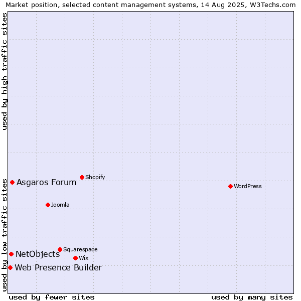 Market position of Asgaros Forum vs. NetObjects vs. Web Presence Builder