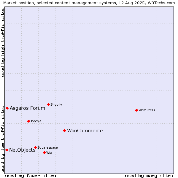 Market position of WooCommerce vs. Asgaros Forum vs. NetObjects