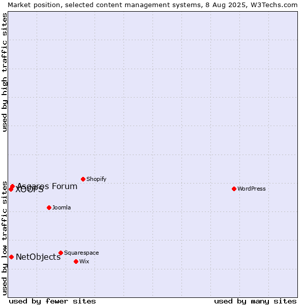 Market position of Asgaros Forum vs. NetObjects vs. XOOPS