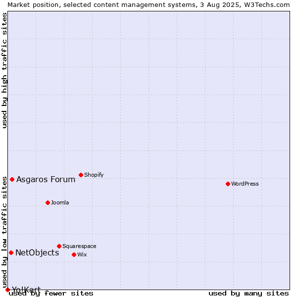 Market position of Asgaros Forum vs. NetObjects vs. Yo!Kart