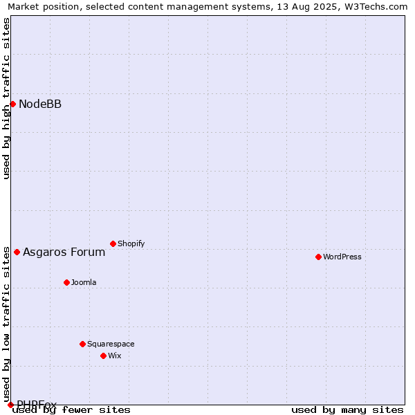 Market position of Asgaros Forum vs. NodeBB vs. PHPFox