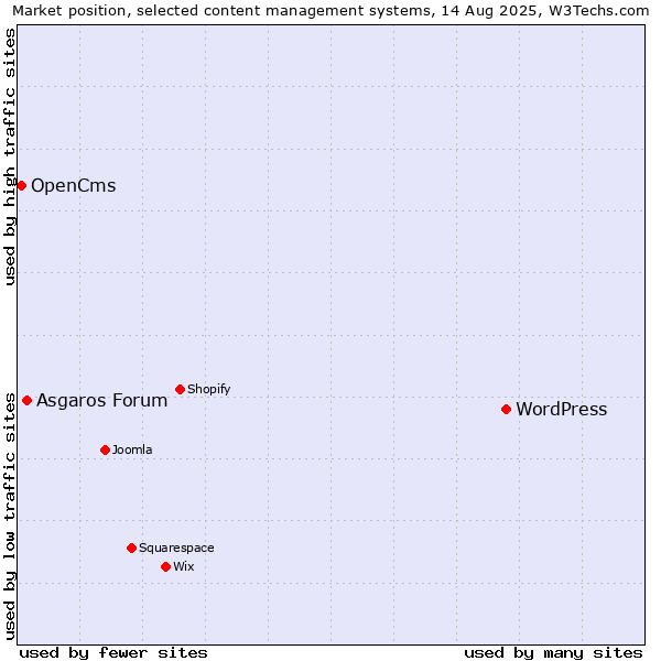 Market position of WordPress vs. Asgaros Forum vs. OpenCms