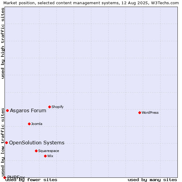Market position of Asgaros Forum vs. OpenSolution Systems vs. PHPFox