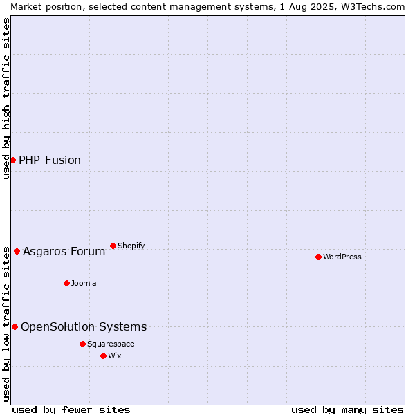 Market position of Asgaros Forum vs. OpenSolution Systems vs. PHP-Fusion